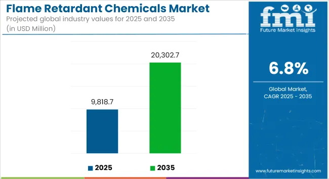 Flame Retardant Chemicals Market   Industry Value Analysis
